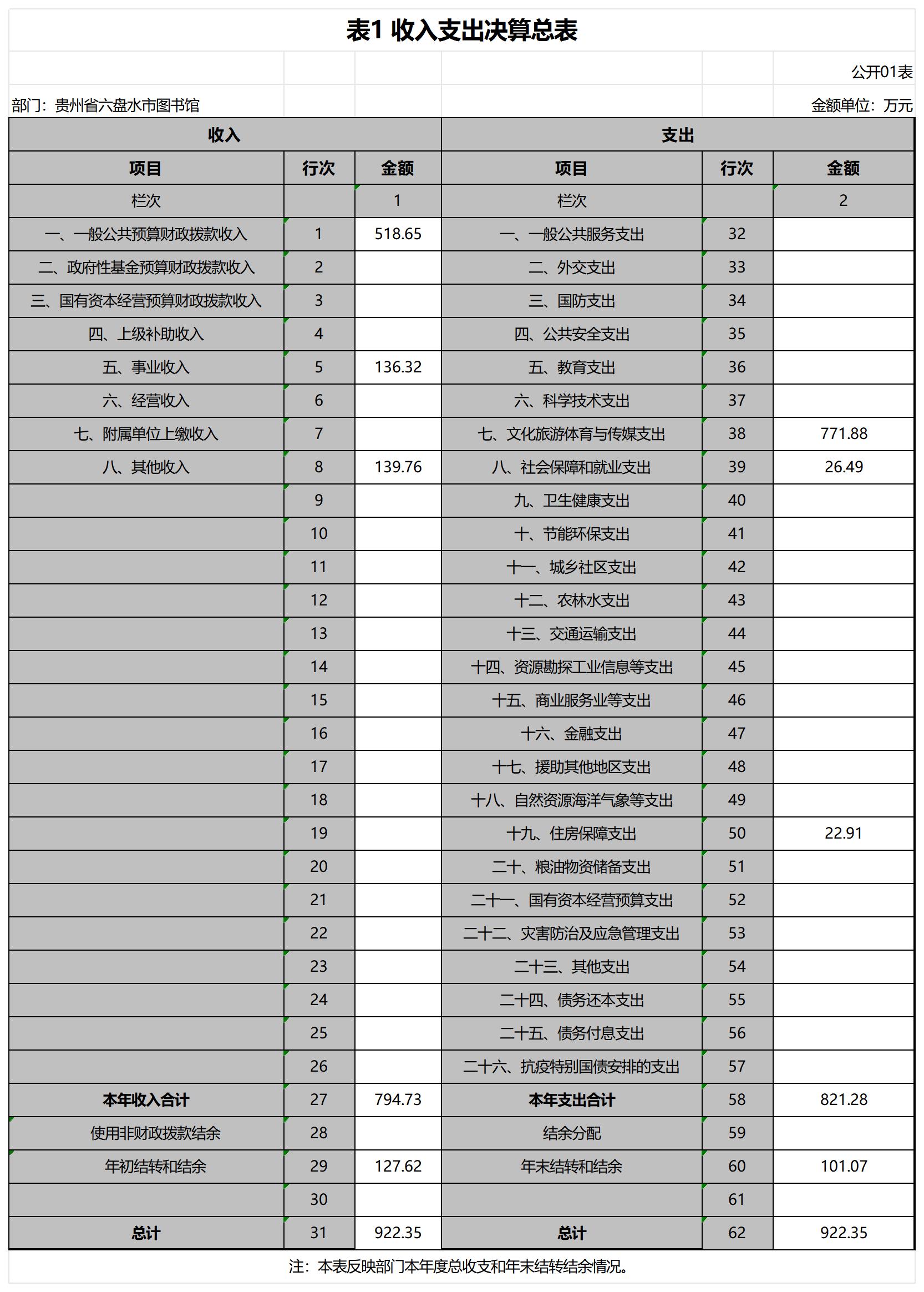 贵州省六盘水市图书馆2021年部门决算公开表格_G01 表1 收入支出决算总表(公开01表).jpg