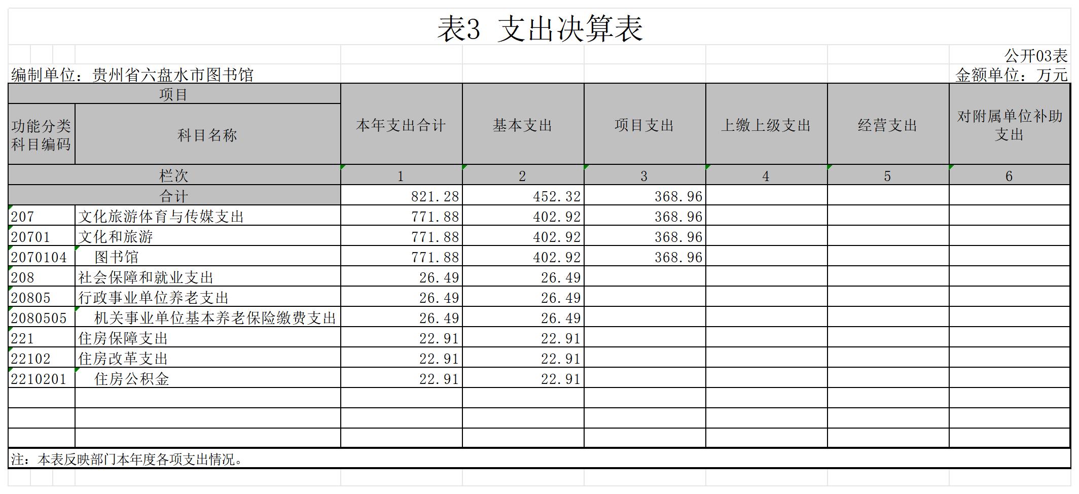 贵州省六盘水市图书馆2021年部门决算公开表格_G03 表3 支出决算表(公开03表).jpg