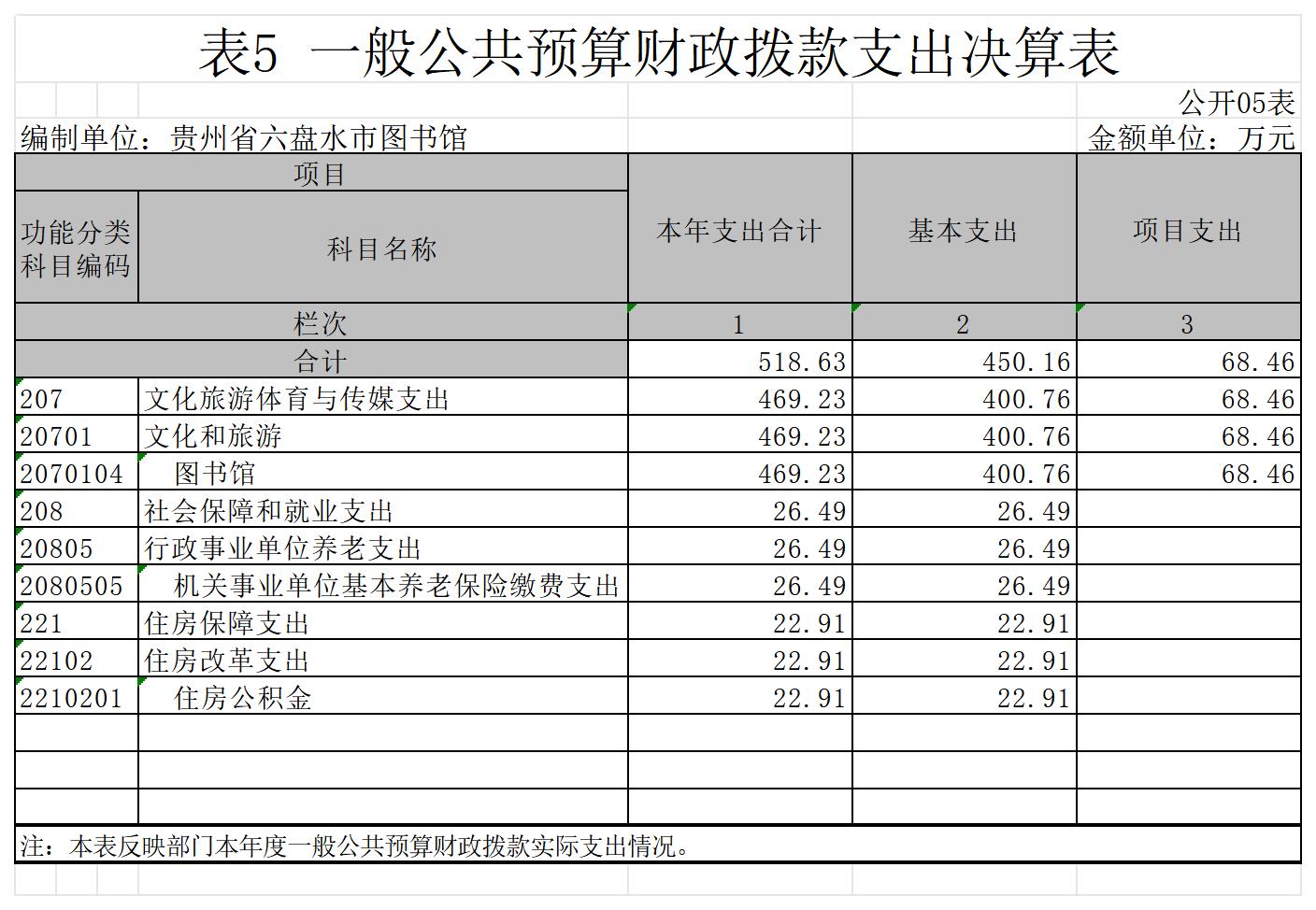 贵州省六盘水市图书馆2021年部门决算公开表格_G05 表5 一般公共预算财政拨款支出决算表(公开05表).jpg