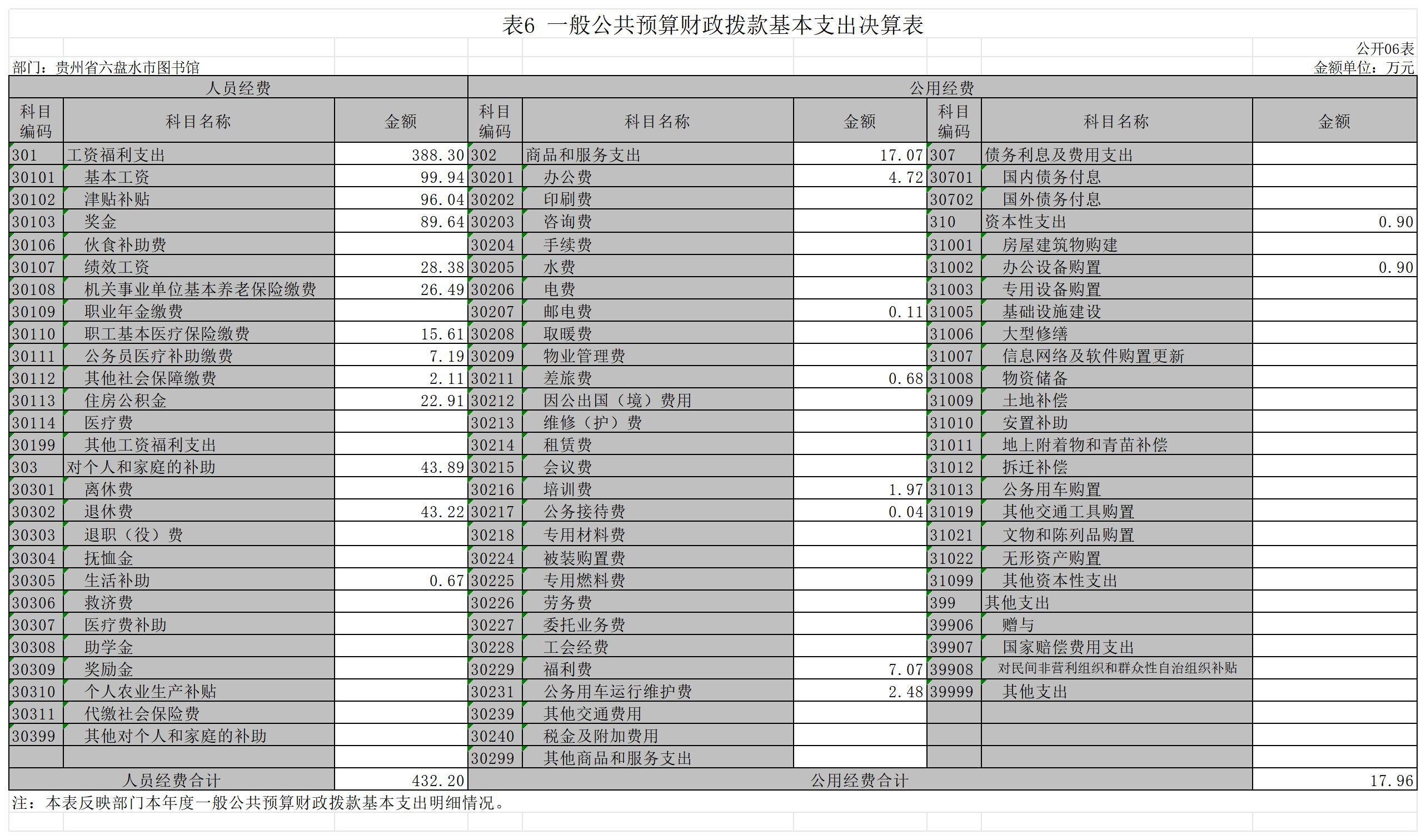 贵州省六盘水市图书馆2021年部门决算公开表格_G06 表6 一般公共预算财政拨款基本支出决算表(公开06表).jpg