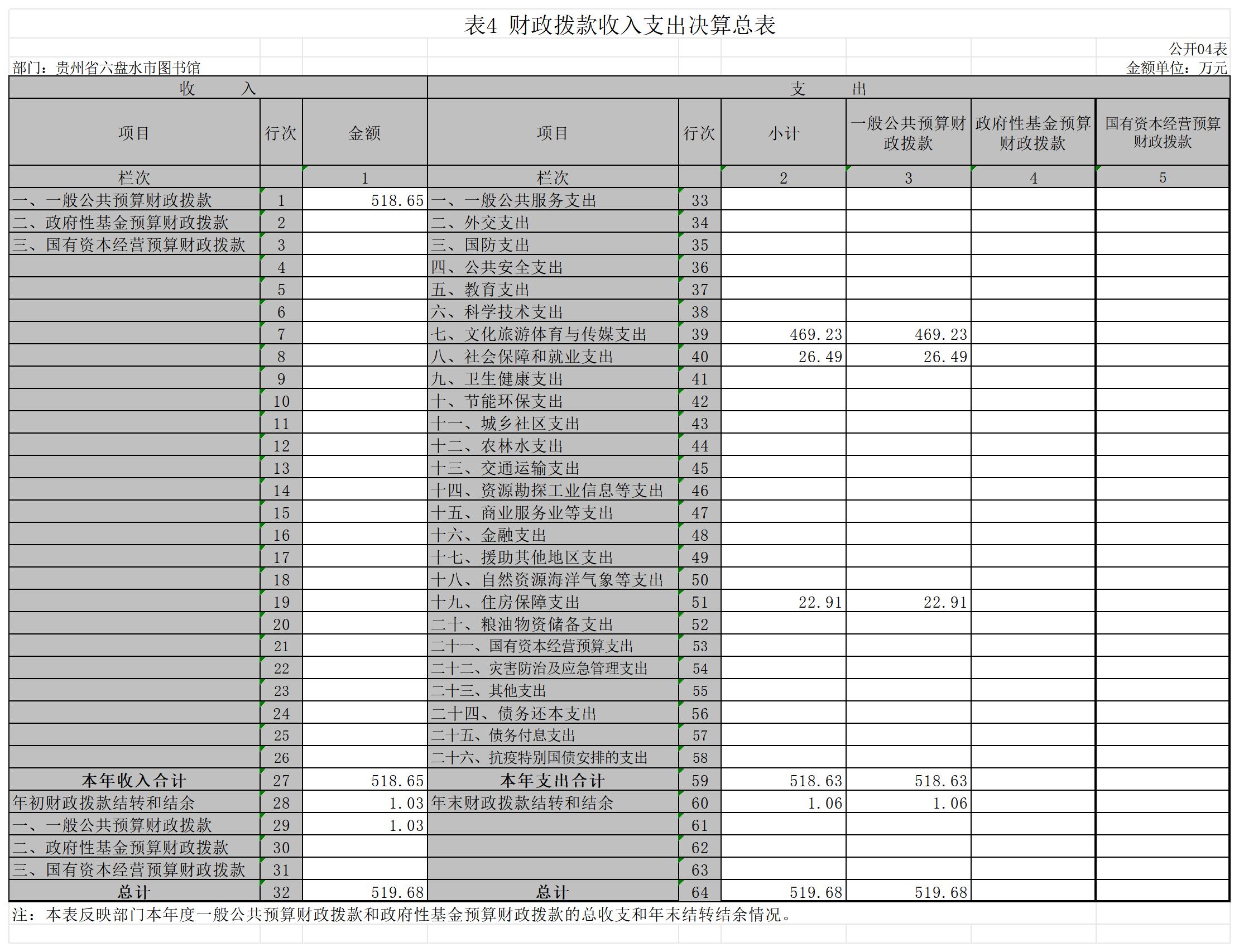 贵州省六盘水市图书馆2021年部门决算公开表格_G04 表4 财政拨款收入支出决算总表(公开04表).jpg