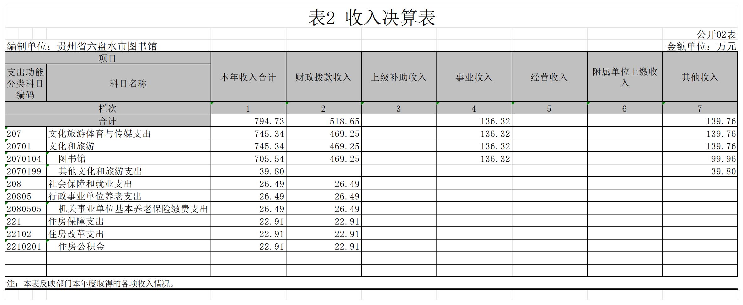 贵州省六盘水市图书馆2021年部门决算公开表格_G02 表2 收入决算表(公开02表).jpg